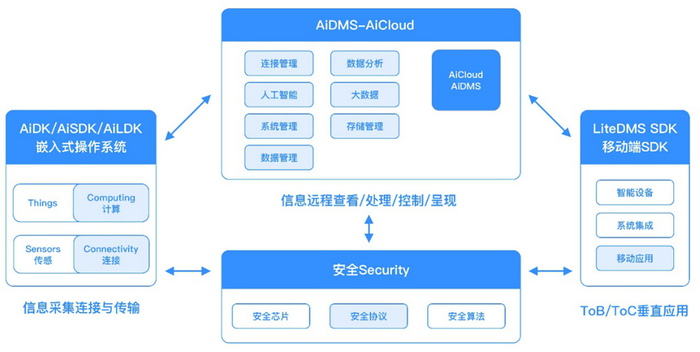 图：自连科技智能物联网技术生态架构