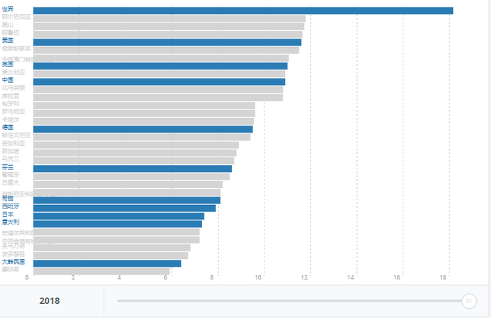 主要国家和地区平均的出生率 图片来源：世界银行