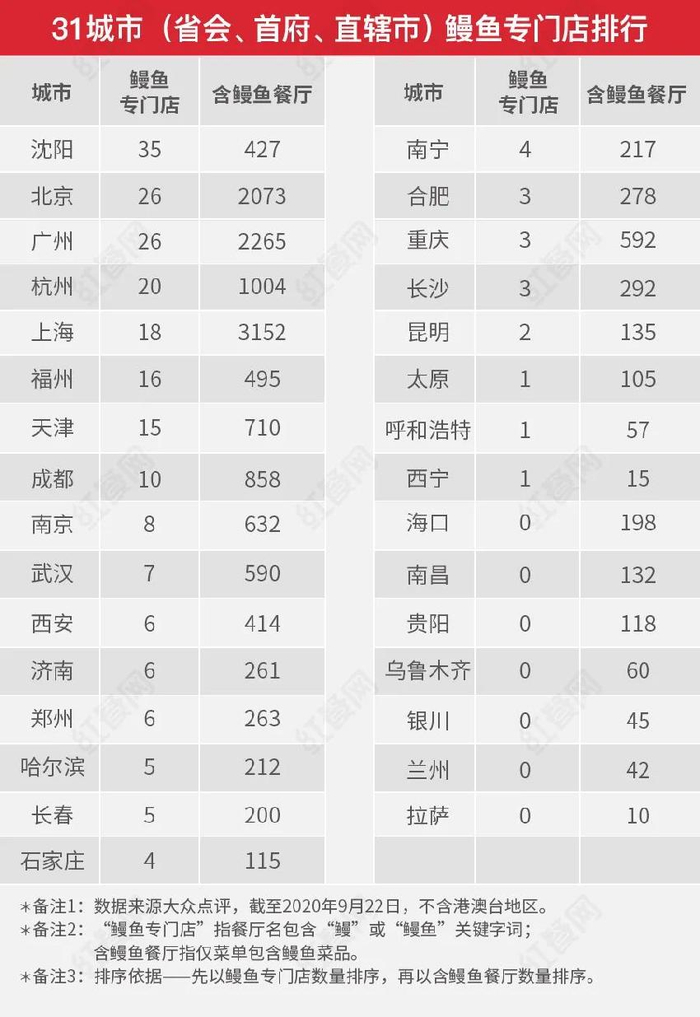 　　△31城市（省会、首府、直辖市）鳗鱼专门店排行