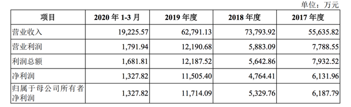 公司主要营业收入数据（图：招股书）