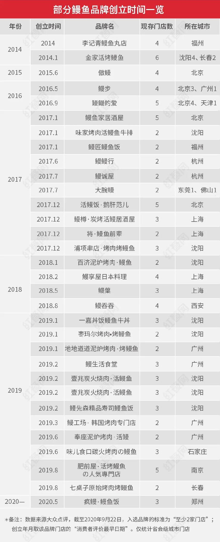 　　△部分鳗鱼品牌创立时间一览