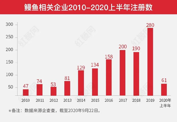 　　△鳗鱼相关企业2010-2020年上半年注册数