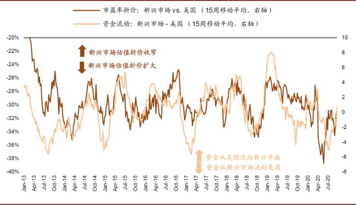 资料来源：EPFR，万得资讯，中金公司研究部
