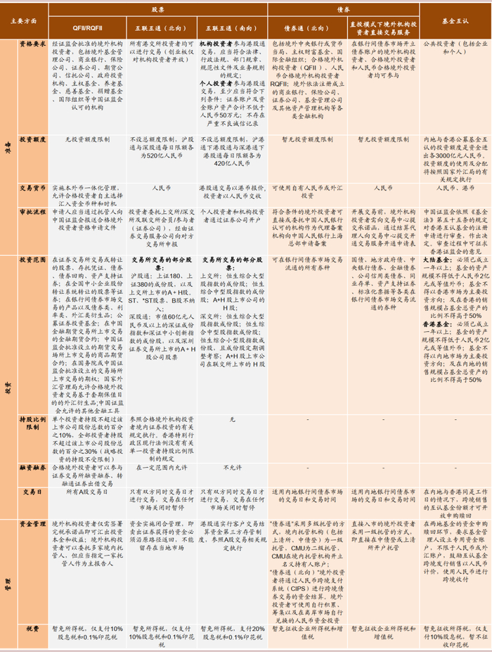 资料来源：证监会，人民银行，外汇管理局，中金公司研究部