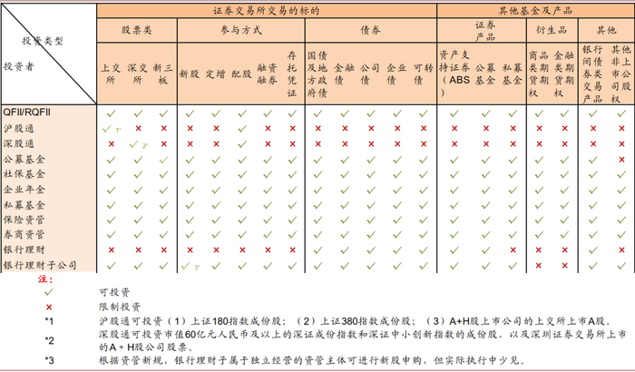 资料来源：证监会，人民银行，外汇管理局，中金公司研究部