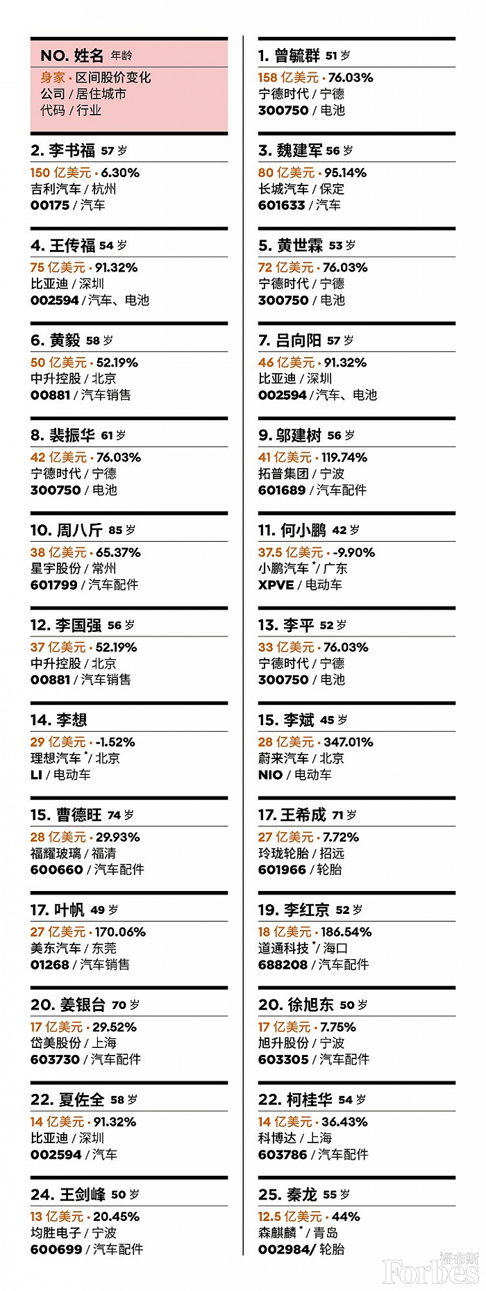 图片来源：福布斯中国