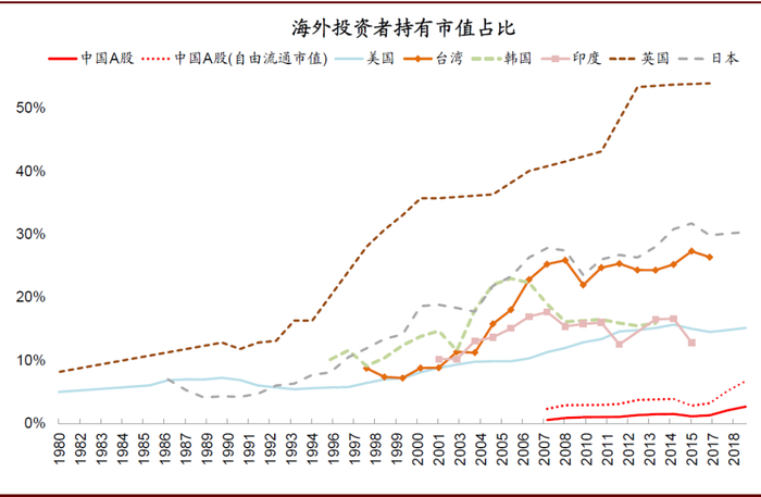 资料来源：WFE，MSCI，万得资讯，中金公司研究部