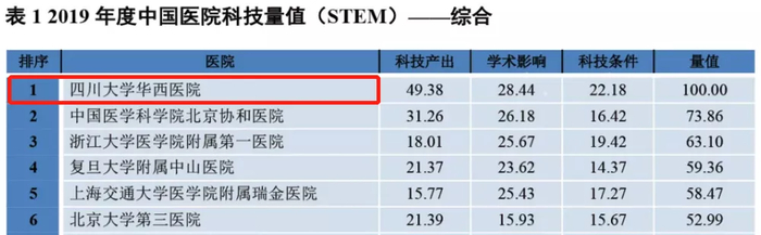 图丨四川大学华西医院连续七年获得中国医院科技量值