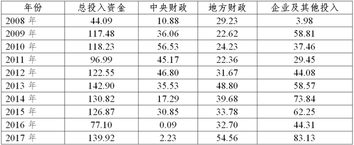 　数据来源：中国环境统计年鉴