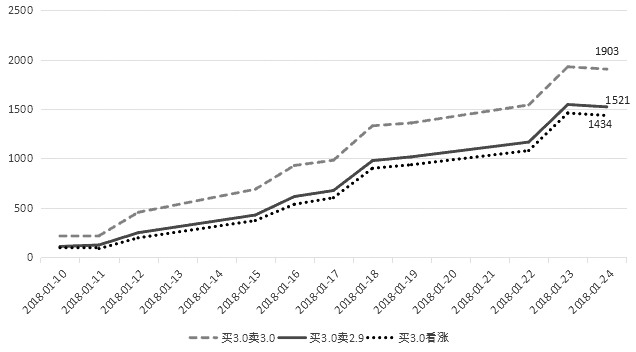 　　图为价差合成期货和合成期货收益对比