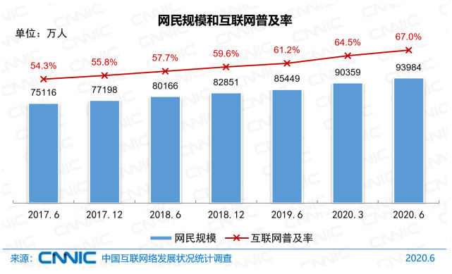 图15 网民规模和互联网普及率