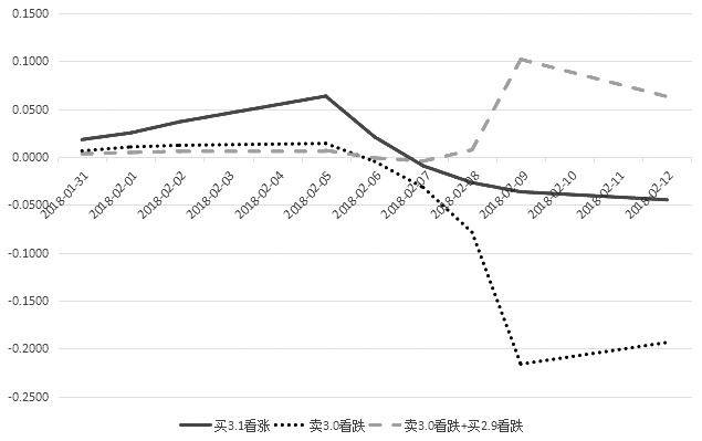 　　图为逆比例价差策略与单腿策略绩效对比