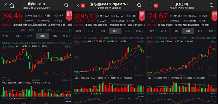 图4：Uber、Amazon和JD市值，来源自wind。