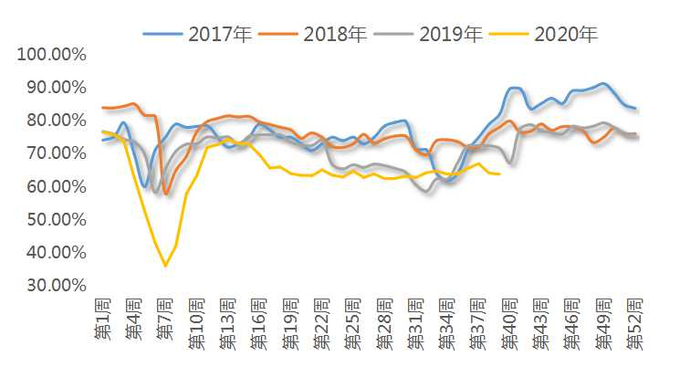 图三：2017-2020全国玉米深加工企业淀粉开机走势图