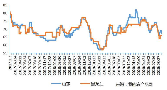 图一：2019-2020主产区玉米蛋白粉价格走势图