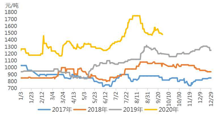 图二：2017-2020山东地区玉米喷浆皮历年价格走势图