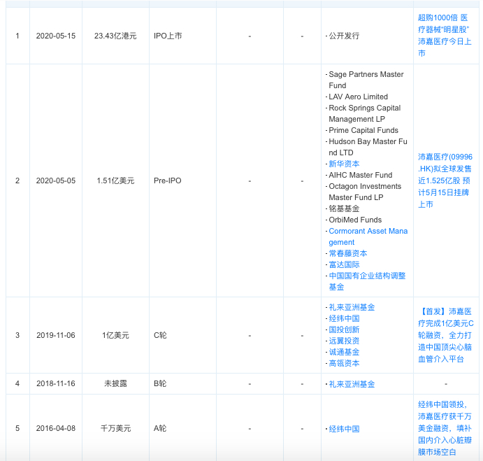 图|沛嘉医疗融资历史，来源：天眼查