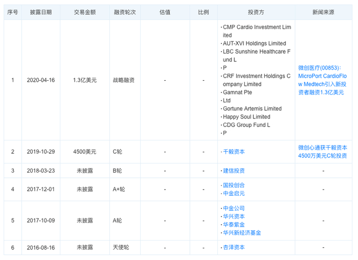 图|微创心通融资历史，来源：天眼查