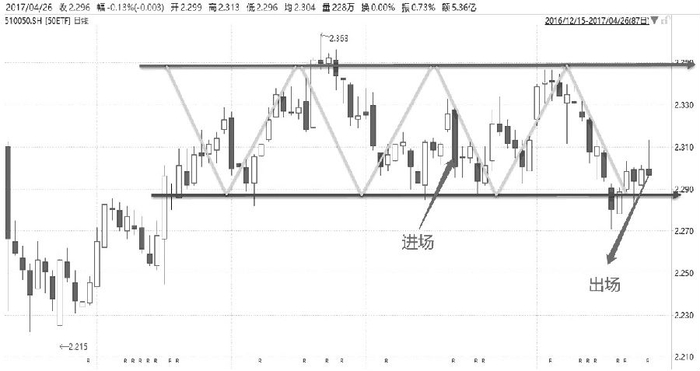 　　图为案例三中50ETF振荡行情走势
