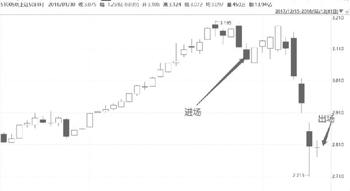 　　图为案例二中50ETF反转下跌行情走势