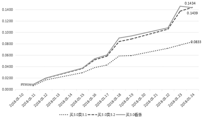 　　图为构建不同行权价的牛市价差收益