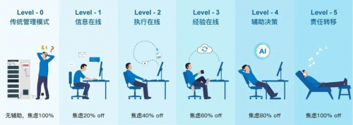 博锐尚格洞察建筑运维管理者焦虑，指出智能运维发展路径，陪伴客户完成数字化转型