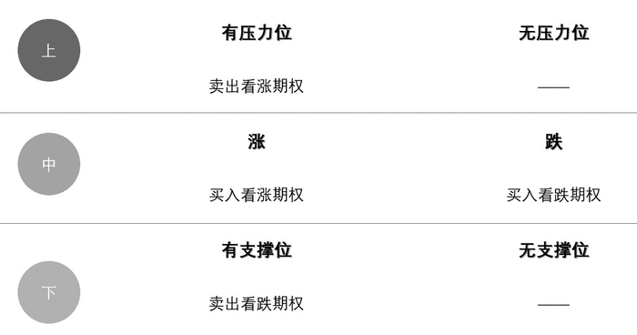 　　图为三个维度的行情看法以及对应的期权策略