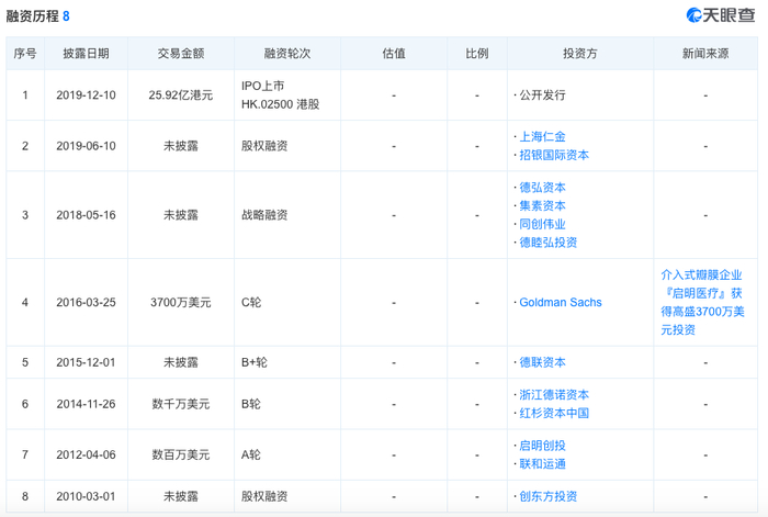 图|启明医疗融资历史，来源：天眼查