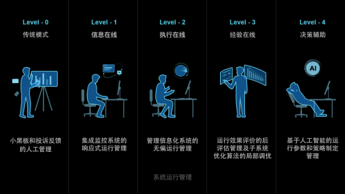 系统运行管理L0-L4：释放管理焦虑，解决过程深层问题
