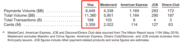 图片来源：Visa FY19年报