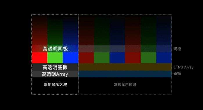 唯信诺此前给出的屏下摄像头手机屏幕构成 图片来自官方