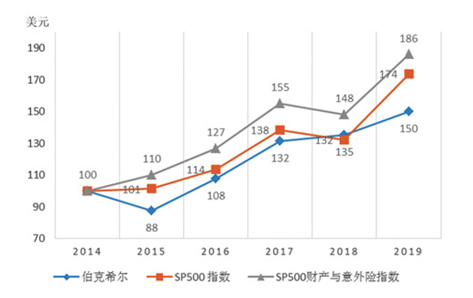 图6  2015-2019每100美元投资的后续价值