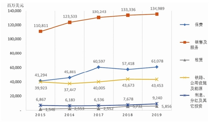图2  2015-2019年伯克希尔营业收入走势（按商业类型）