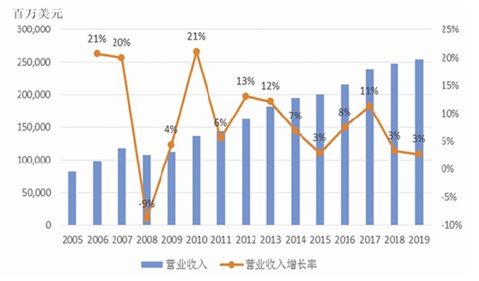 图1  经营活动近15年的营业收入变化情况