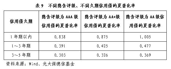 固定收益资产的夏普比率及其对资产配置的意义_手机新浪网