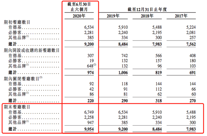 来源：百胜中国招股书