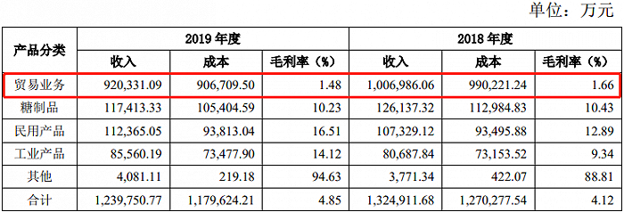 广州浪奇各业务营收情况