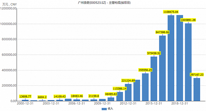 广州浪奇工业品业务近20年营收