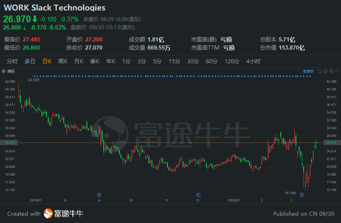 Slack采用直接上市方式上市后股价走势图