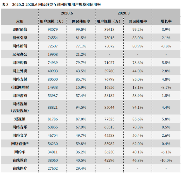 各类应用用户规模和使用率。图片来源：CNNIC发布的报告截图