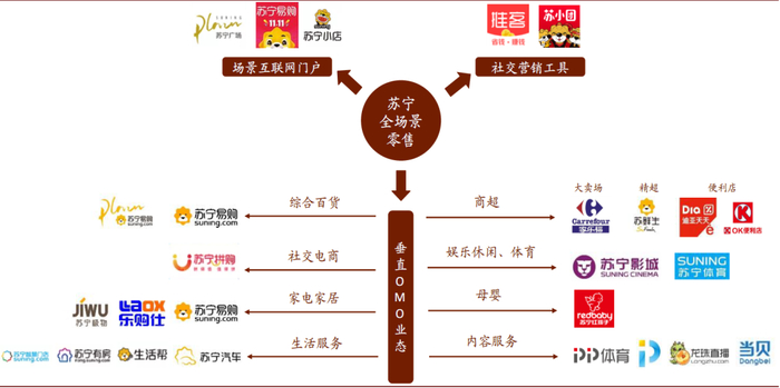 资料来源：苏宁官方公众号，中金公司研究部