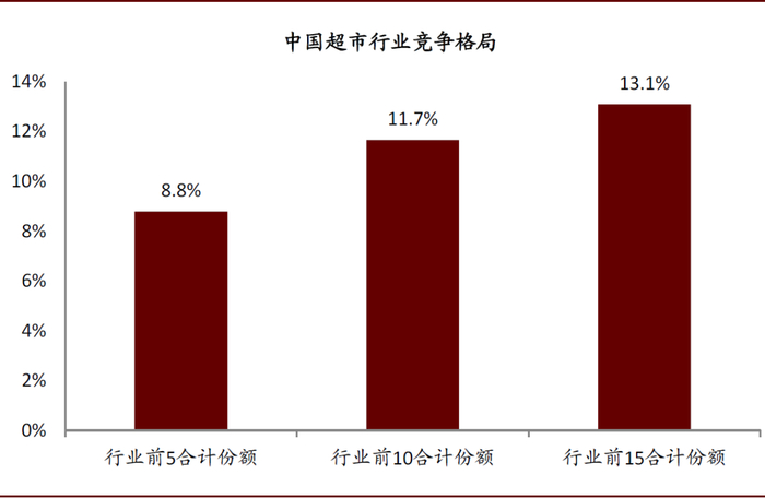 资料来源：Euromonitor，中国连锁经营协会，中金公司研究部
