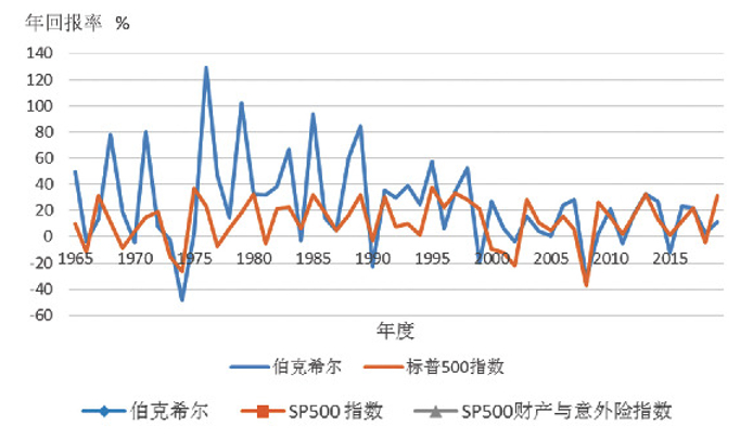 图5  伯克希尔与标普500指数的年回报率对比