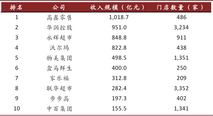 资料来源：中国连锁经营协会，各公司公告，各公司官网，中金公司研究部