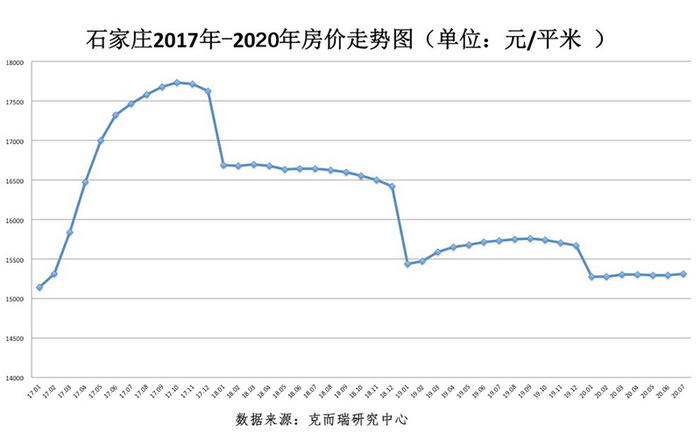 石家庄2017年—2020年新房价格走势图 &nbsp; 陆肖肖制图