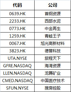 格劳克斯曾做空的部分港美股