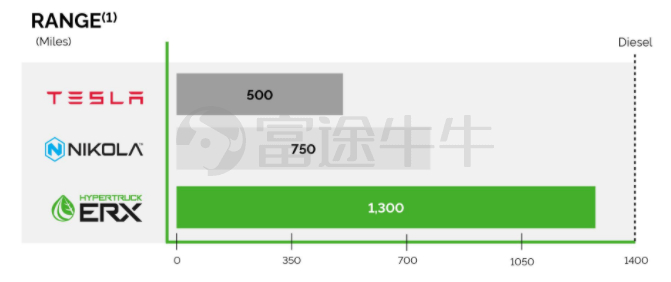 图为特斯拉、Nikola以及Hyliion ERX超级重卡续航对比，虚线为柴油车