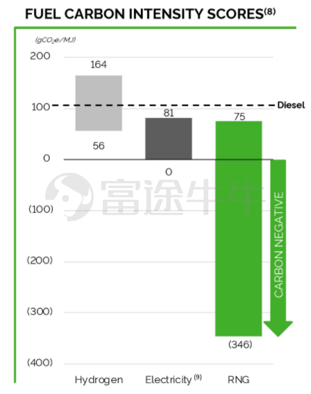 图为各种燃料的碳排放强度对比，从左到右依次为氢气、电、可再生天然气，虚线为柴油。
