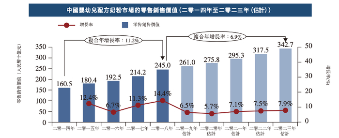 资料来源：中国飞鹤招股书