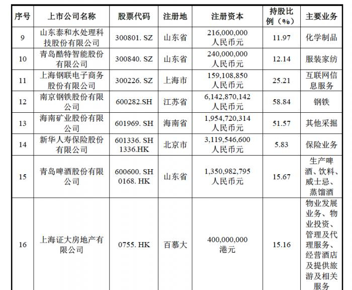 “复星系”部分上市公司布局